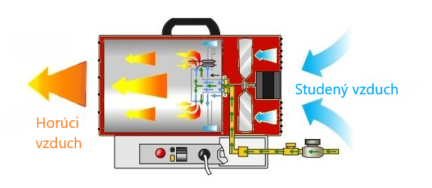 Plynový ohrievač 25kW + termostat s reguláciou KD11734
